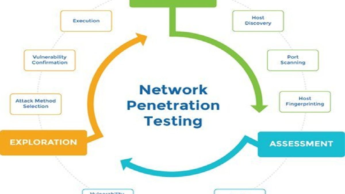 5 Steps in a Network Penetration Testing Methodology