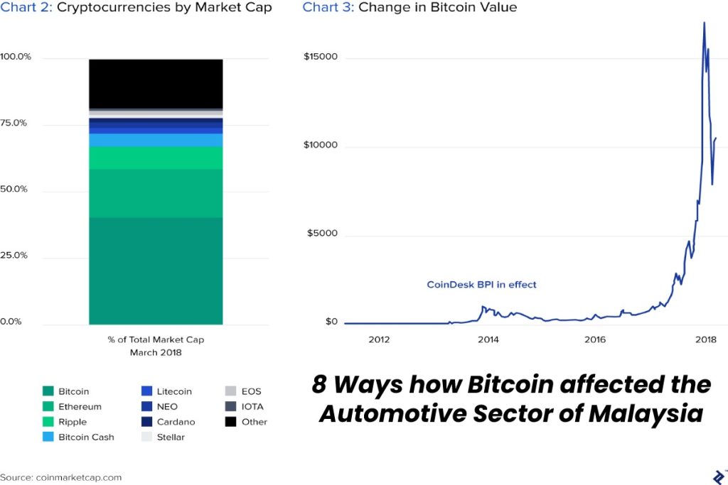 8 Ways how Bitcoin affected the Automotive Sector of Malaysia