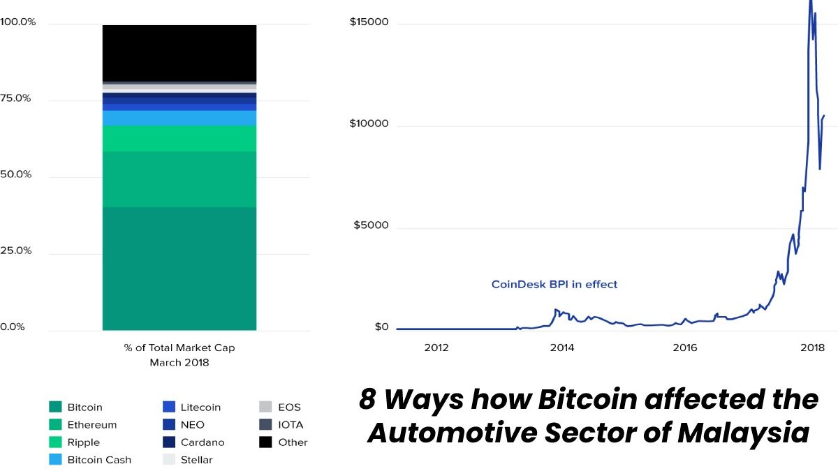 8 Ways how Bitcoin affected the Automotive Sector of Malaysia