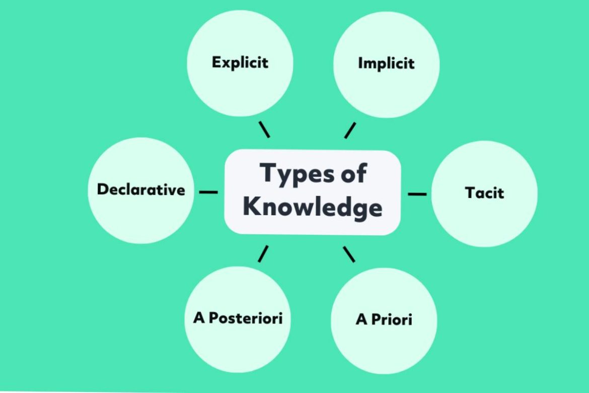 Did You Know That There Are 7 Types of Knowledge_ Learn More Here Did You Know That There Are 7 Types of Knowledge_ Learn More Here